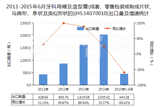 2011-2015年6月牙科用蠟及造型膏(成套、零售包裝或制成片狀、馬蹄形、條狀及類似形狀的)(HS34070010)出口量及增速統(tǒng)計(jì)
